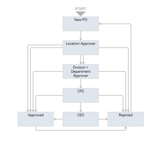 A diagram of the NetSuite workflow